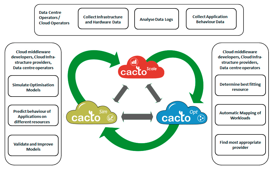 CACTOS About Diagram