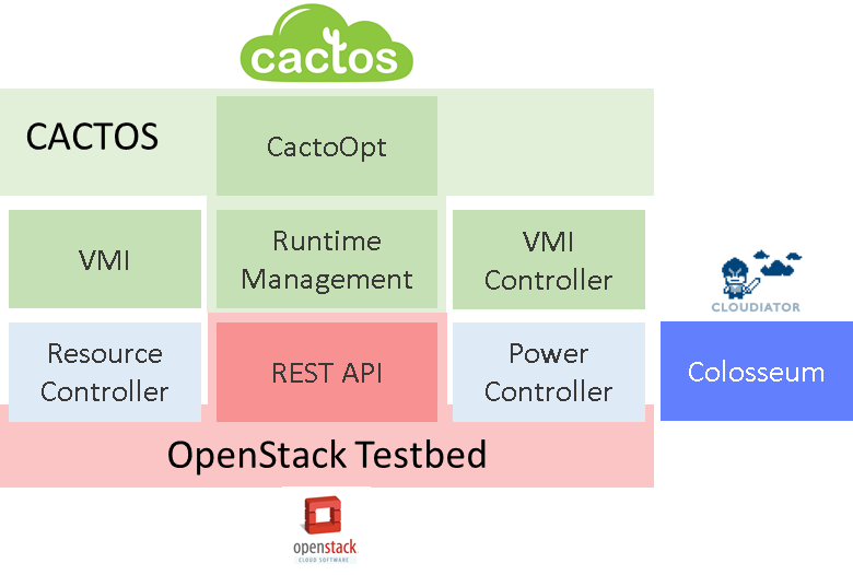 CACTOS Architecture on an OpenStack-based datacentre